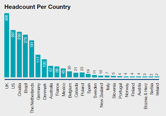 Headcount Per Country 