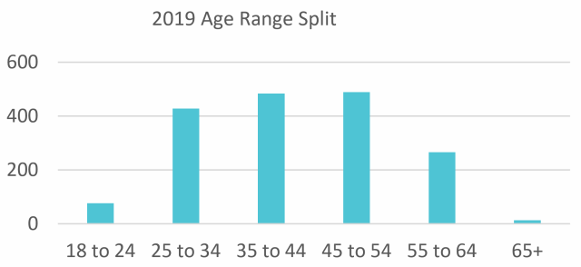 Age Range Split