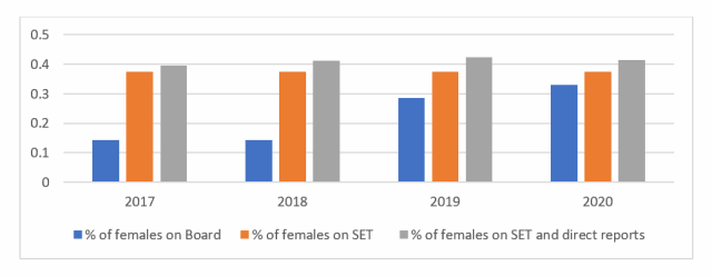 Percentage of females on Board, SET and Direct reports
